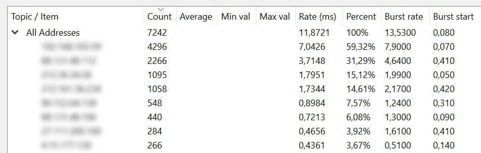 Tips & tricks on how to troubleshoot problems related to high CPU